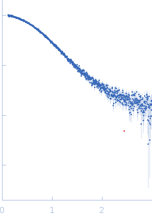 Non-structural protein 15’ppp ds10 HP RNA experimental SAS data
