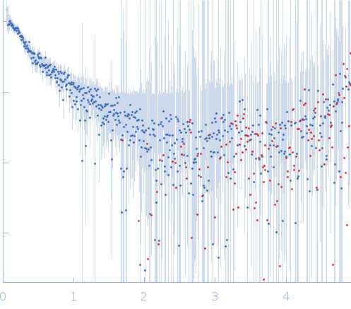 GAGE6 60bp dsDNA oligo experimental SAS data