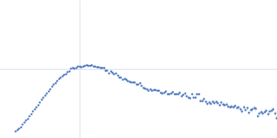 Isoform A0B0 of Teneurin-3 Kratky plot