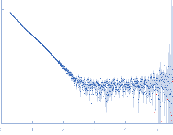 T. brucei spp.-specific protein experimental SAS data