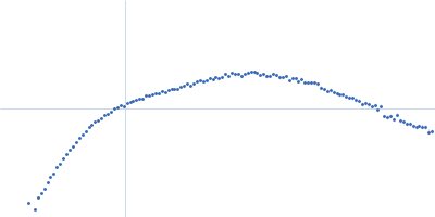 Isoform A0B0 of Teneurin-3 Kratky plot