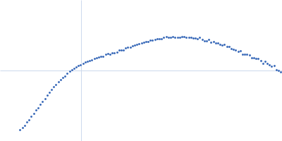 Isoform A0B1 of Teneurin-3 Kratky plot