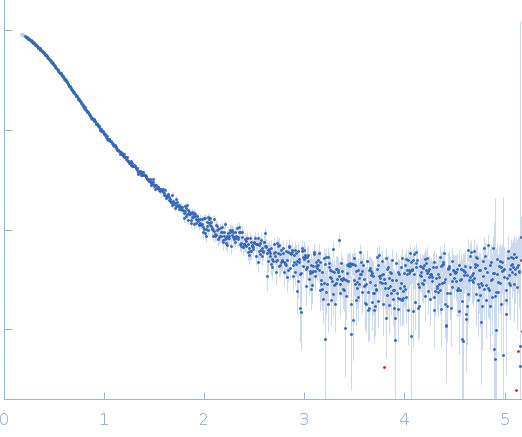 ISG75 small angle scattering data