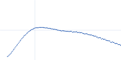 Isoform A0B1 of Teneurin-3 Kratky plot