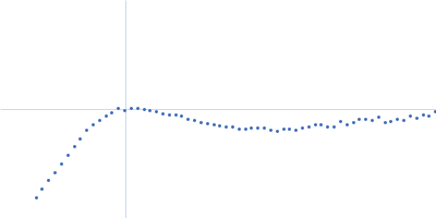 RNase P RNA Kratky plot