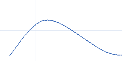 Ribose import binding protein RbsB Kratky plot