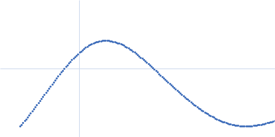 Ribose import binding protein RbsB Ribose Kratky plot