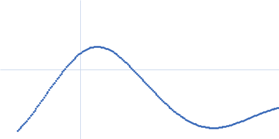 Ribose import binding protein RbsB Ribose Kratky plot