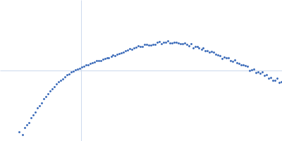 Isoform A0B1 of Teneurin-3 Kratky plot