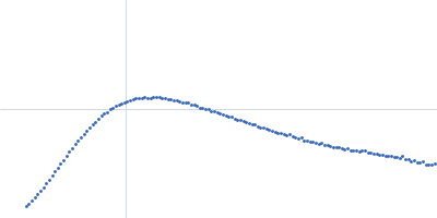 Isoform A1B0 of Teneurin-3 Kratky plot