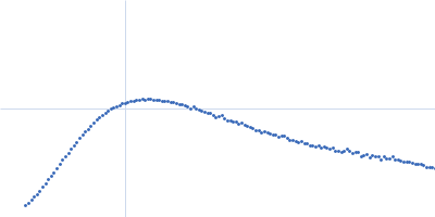 Isoform A1B0 of Teneurin-3 Kratky plot