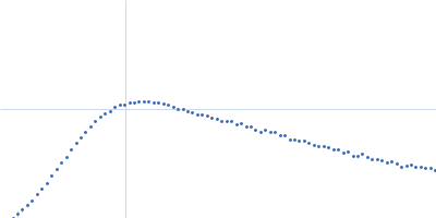 RNase P RNA Kratky plot