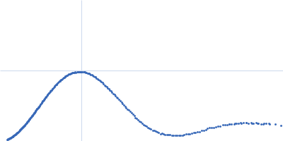 Ubiquitin carboxyl-terminal hydrolase isozyme L1 Kratky plot