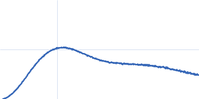 Invariant surface glycoprotein (N134A) Kratky plot