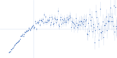 ATP-dependent DNA helicase Q5 Kratky plot