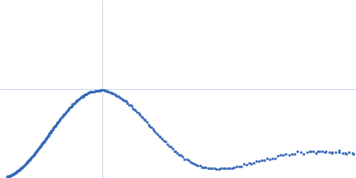 Ubiquitin carboxyl-terminal hydrolase isozyme L1 (R178Q) Kratky plot