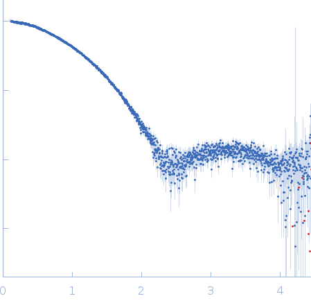 Genome polyprotein experimental SAS data