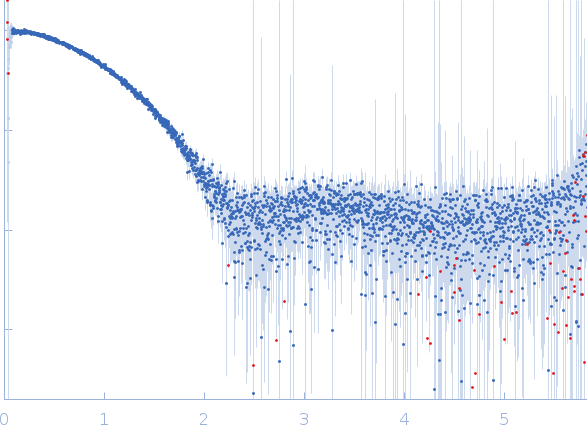 Genome polyprotein experimental SAS data