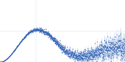 Genome polyprotein Kratky plot