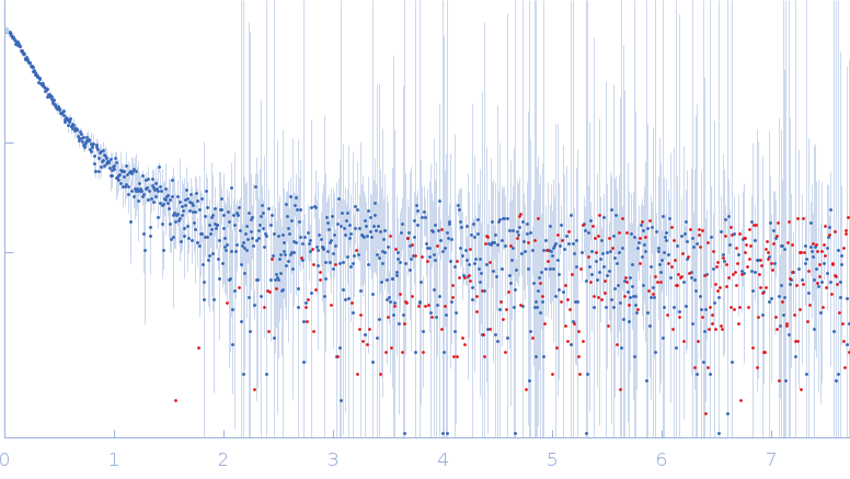 UvrABC system protein B experimental SAS data