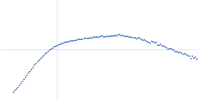 Isoform A1B1 of Teneurin-3 Kratky plot