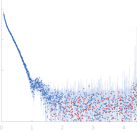 Gelsolin Actin, cytoplasmic 1 small angle scattering data