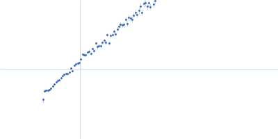 Gelsolin Actin, cytoplasmic 1 Kratky plot