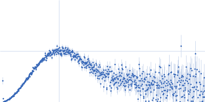 Glucokinase-1 Glucokinase-1 Kratky plot