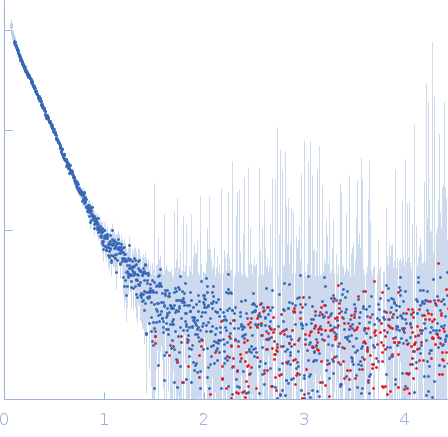 GelsolinActin, cytoplasmic 1 experimental SAS data