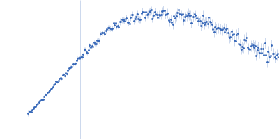 Gelsolin Actin, cytoplasmic 1 Kratky plot