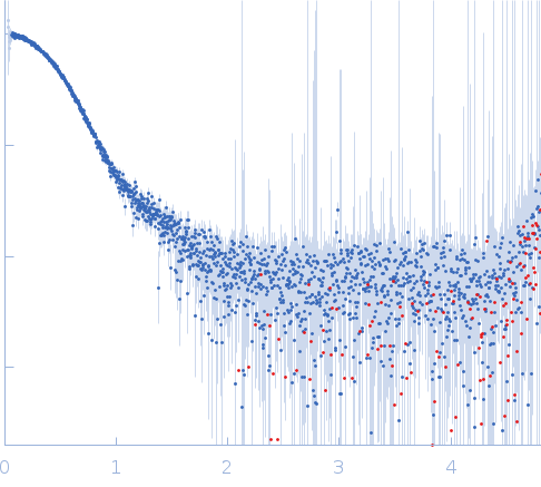 Glucokinase-1 Glucokinase-1 small angle scattering data