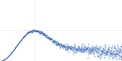 Glucokinase-1 Glucokinase-1 Kratky plot