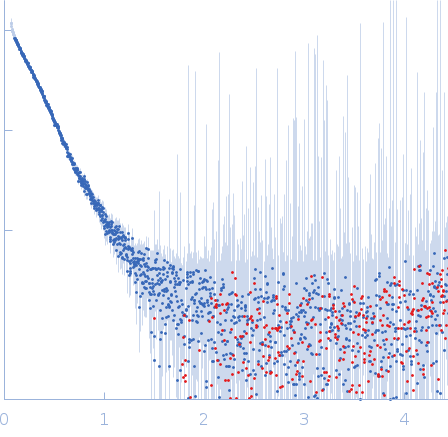 Gelsolin Actin, cytoplasmic 1 small angle scattering data