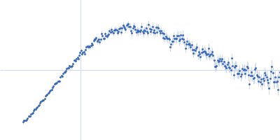 Gelsolin Actin, cytoplasmic 1 Kratky plot