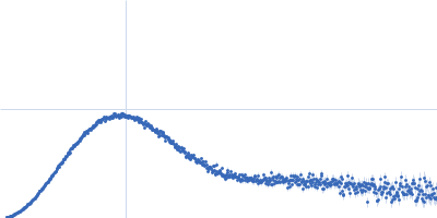 Glucokinase-1 Glucokinase-1 Kratky plot