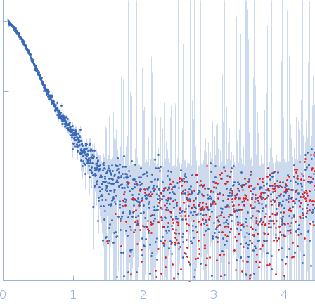 Gelsolin Actin, cytoplasmic 1 small angle scattering data