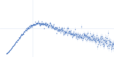 Gelsolin Actin, cytoplasmic 1 Kratky plot