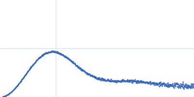 Glucokinase-1 Glucokinase-1 Kratky plot