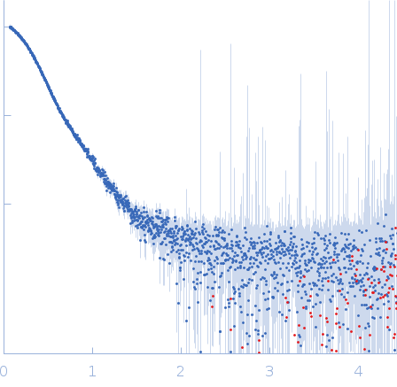 Gelsolin Actin, cytoplasmic 1 small angle scattering data