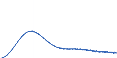 Glucokinase-1 Glucokinase-1 Kratky plot