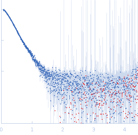 GelsolinActin, cytoplasmic 1 experimental SAS data