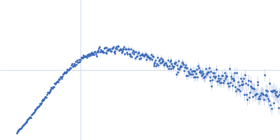 Gelsolin Actin, cytoplasmic 1 Kratky plot