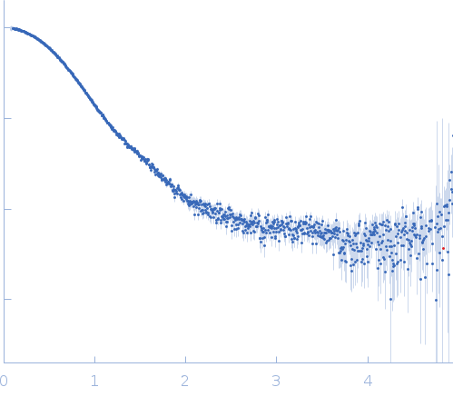 Human IgG1 F(ab') 5C05 experimental SAS data
