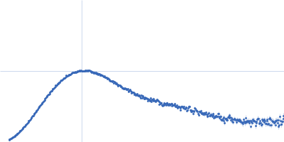 Human IgG1 F(ab') 5C05 Kratky plot