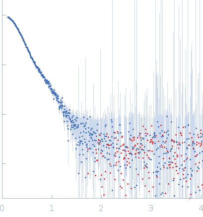 GelsolinActin, cytoplasmic 1 experimental SAS data