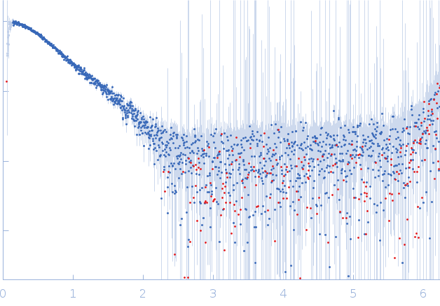 Apolipoprotein A-I experimental SAS data