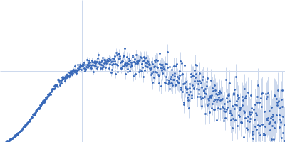 Apolipoprotein A-I Kratky plot