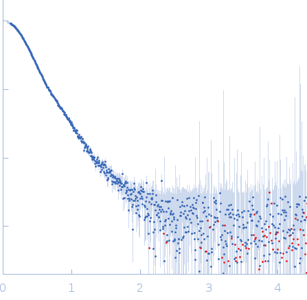 Gelsolin Actin, cytoplasmic 1 small angle scattering data