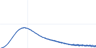 Glucokinase-1 Glucokinase-1 Kratky plot