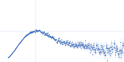 Human IgG1 F(ab') 6C11 Kratky plot